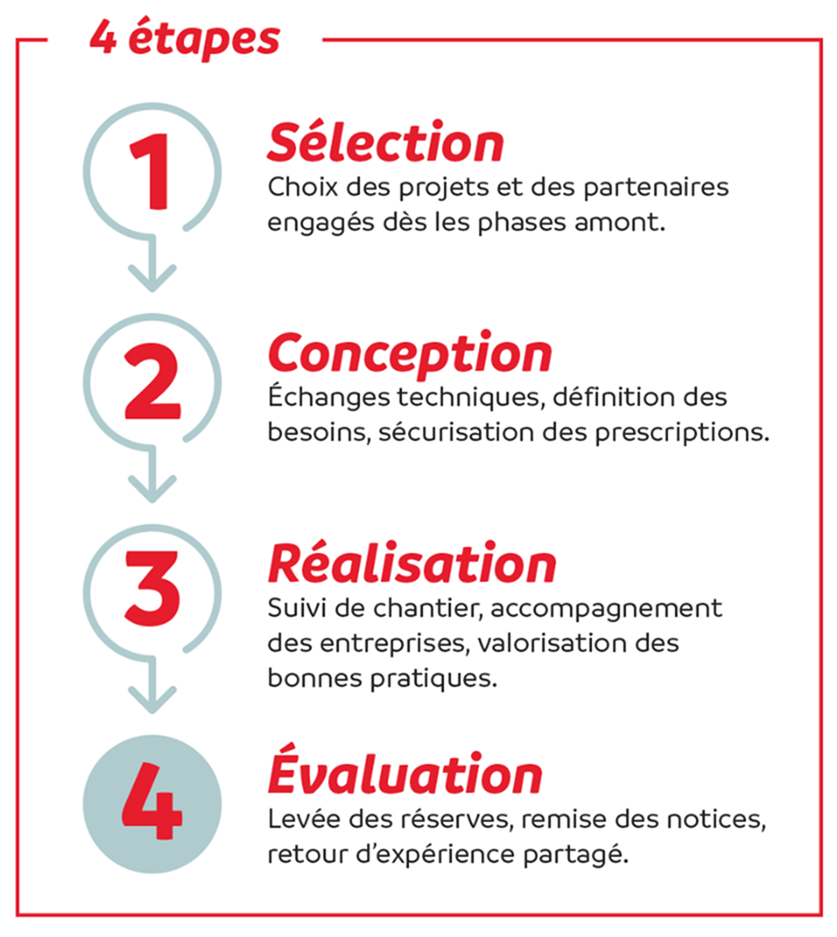 4 étapes de la démarche qualité globale